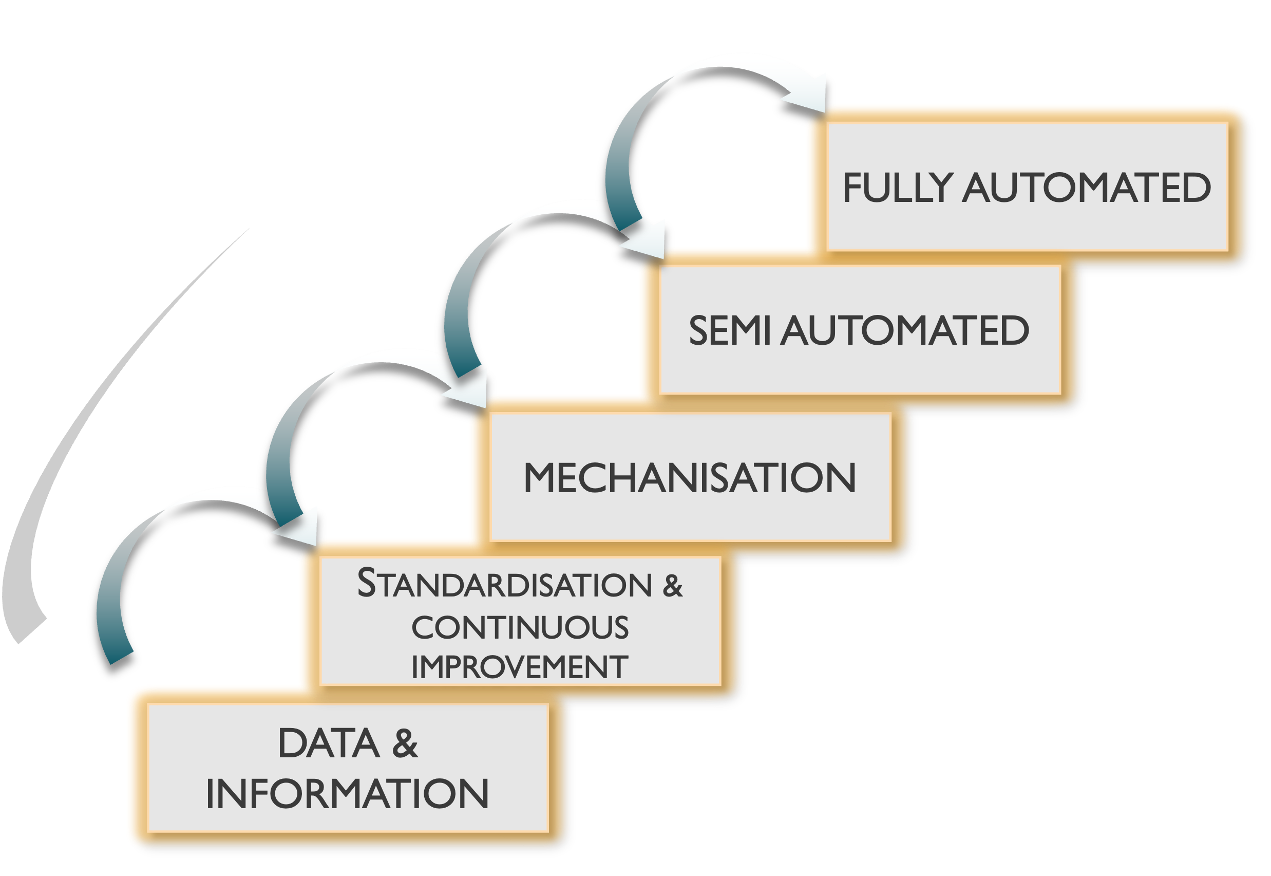 Supply Chain Optimisation Ltd - End to End Supply Chain Consultancy